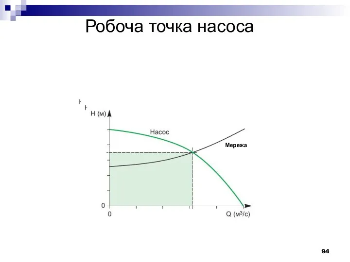 Мережа Мережа Мережа Робоча точка насоса