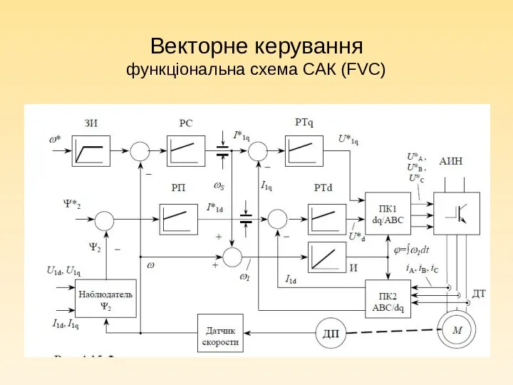 Векторне керування функціональна схема САК (FVC)