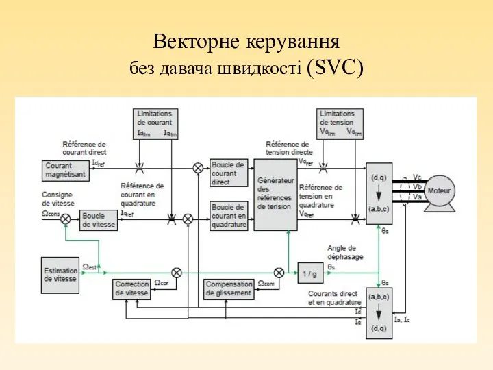 Векторне керування без давача швидкості (SVC)