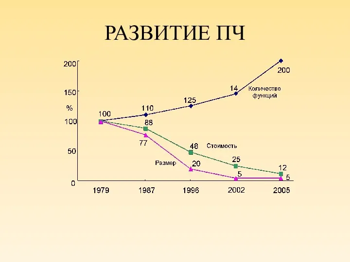 РАЗВИТИЕ ПЧ