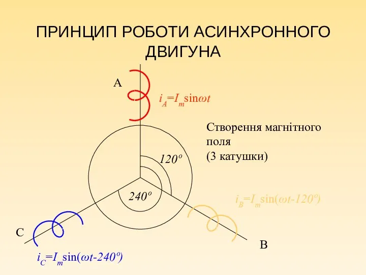 ПРИНЦИП РОБОТИ АСИНХРОННОГО ДВИГУНА Створення магнітного поля (3 катушки) iA=Imsinωt iB=Imsin(ωt-120º)