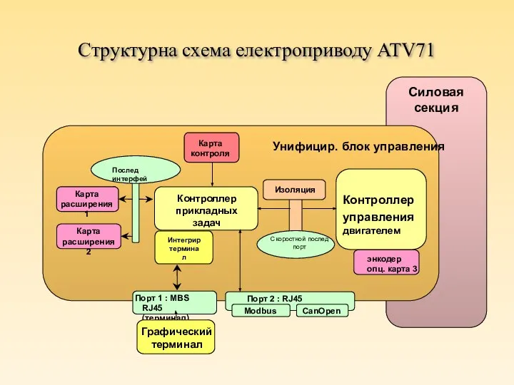 Структурна схема електроприводу ATV71 Силовая секция Контроллер управления двигателем Контроллер прикладных задач