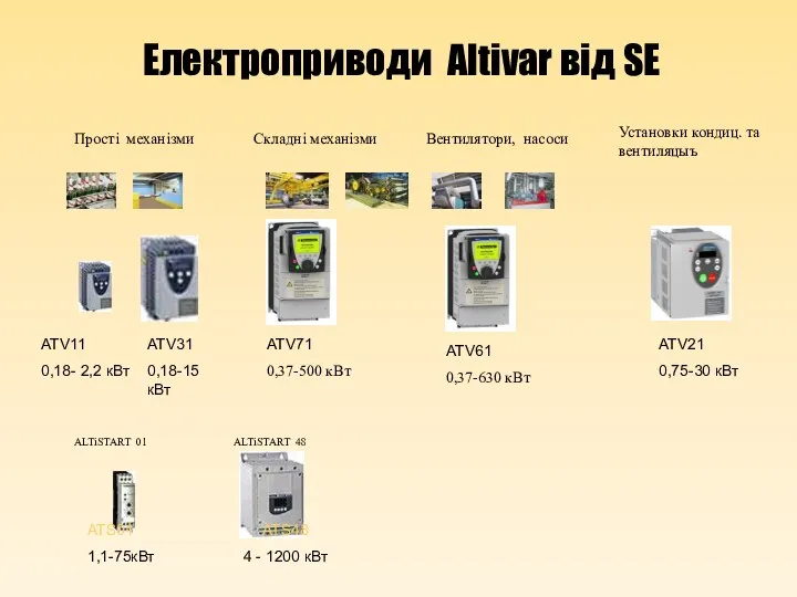 Прості механізми Установки кондиц. та вентиляцыъ Складні механізми ATV11 0,18- 2,2