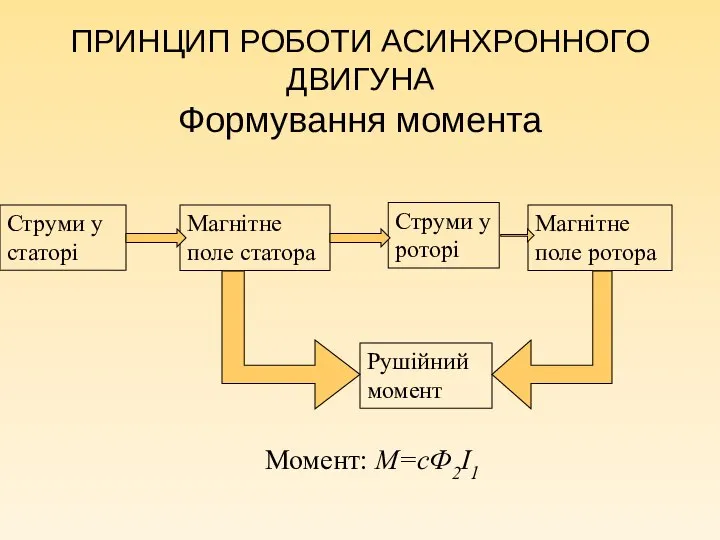 ПРИНЦИП РОБОТИ АСИНХРОННОГО ДВИГУНА Формування момента Магнітне поле статора Струми у