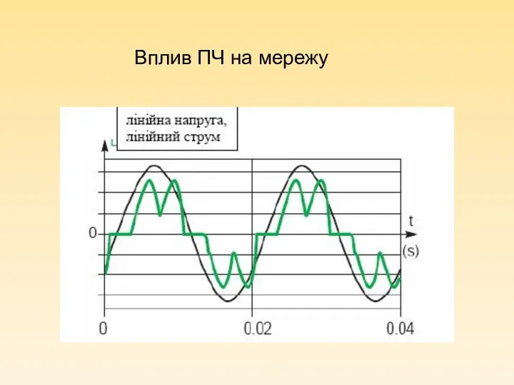 Вплив ПЧ на мережу