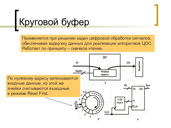 Круговой буфер Применяется при решении задач цифровой обработки сигналов, обеспечивая задержку