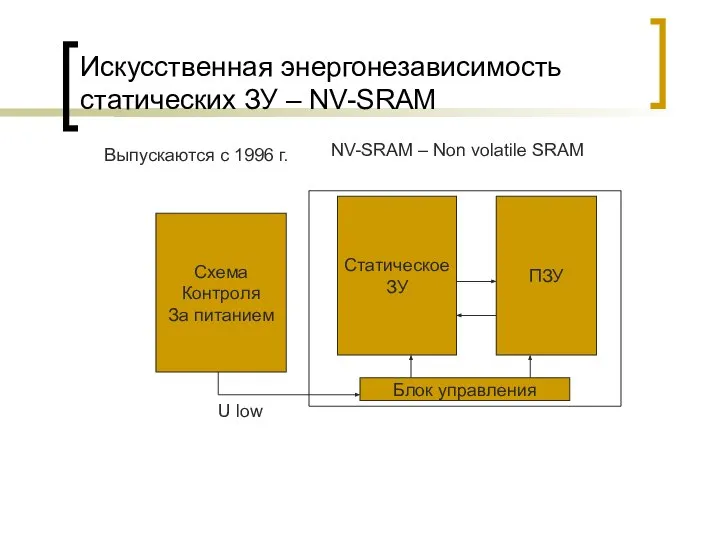 Искусственная энергонезависимость статических ЗУ – NV-SRAM Выпускаются с 1996 г. Схема