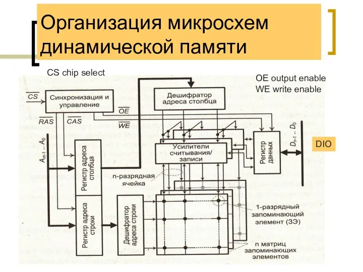 Организация микросхем динамической памяти OE output enable WE write enable CS chip select DIO