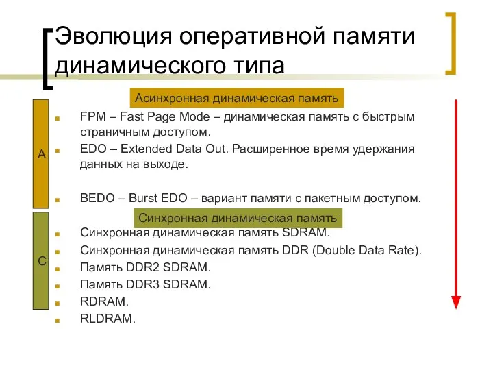 Эволюция оперативной памяти динамического типа FPM – Fast Page Mode –