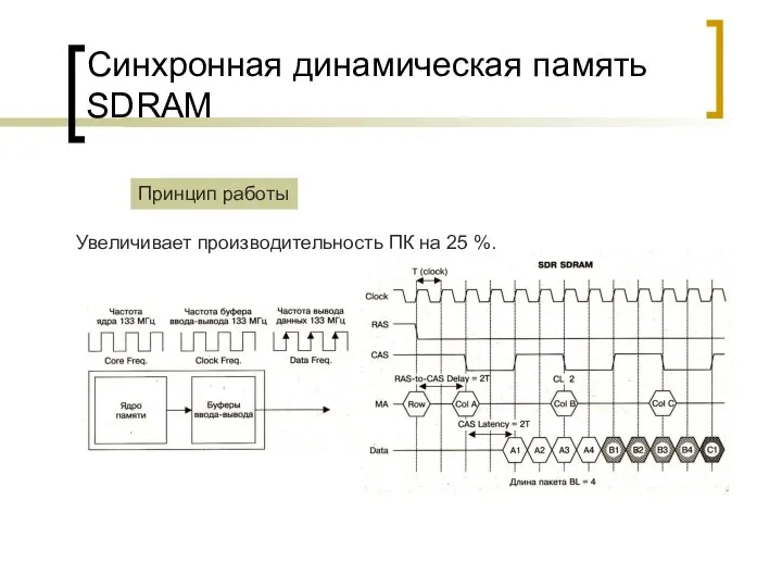 Синхронная динамическая память SDRAM Принцип работы Увеличивает производительность ПК на 25 %.