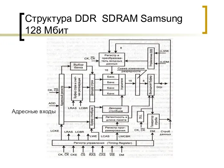 Структура DDR SDRAM Samsung 128 Мбит Адресные входы