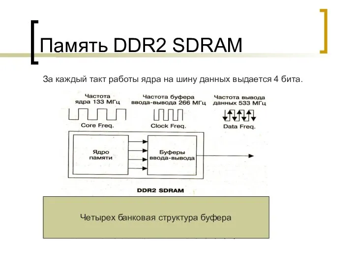 Память DDR2 SDRAM За каждый такт работы ядра на шину данных