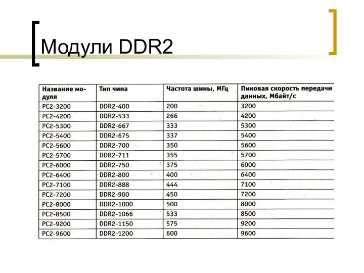 Модули DDR2