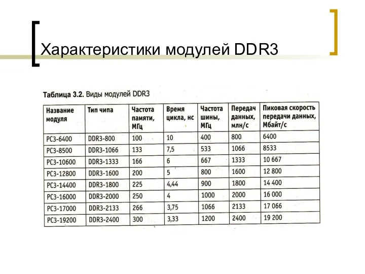 Характеристики модулей DDR3