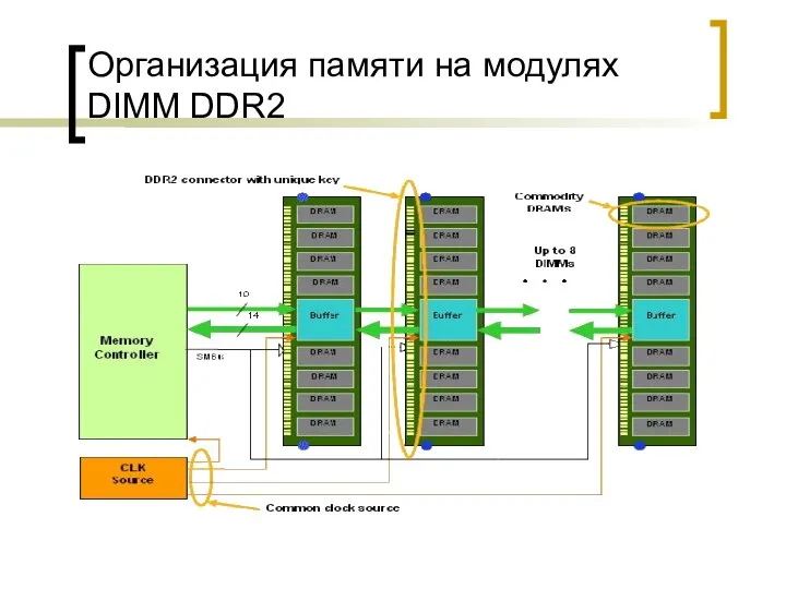 Организация памяти на модулях DIMM DDR2