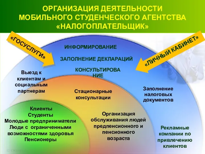 Заполнение налоговых документов КОНСУЛЬТИРОВАНИЕ Стационарные консультации Организация обслуживания людей предпенсионного и