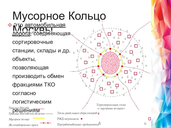 Точки раздельного сбора отходов РЖД-терминалы Перерабатывающие предприятия Распределительные предприятия Сортировочные предприятия