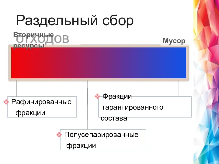 Раздельный сбор отходов Рафинированные фракции Мусор Вторичные ресурсы Полусепарированные фракции Фракции гарантированного состава