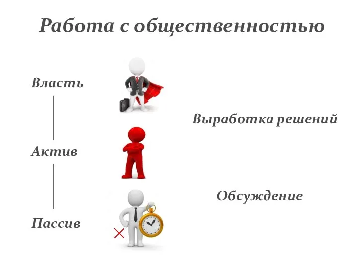 Работа с общественностью Власть Актив Пассив Выработка решений Обсуждение