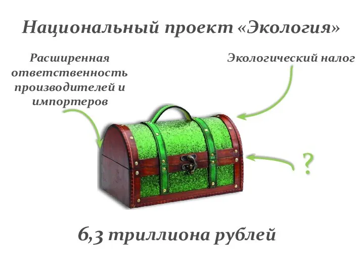 Национальный проект «Экология» 6,3 триллиона рублей Расширенная ответственность производителей и импортеров Экологический налог ?