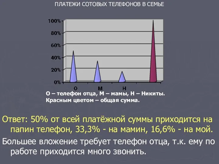 Ответ: 50% от всей платёжной суммы приходится на папин телефон, 33,3%