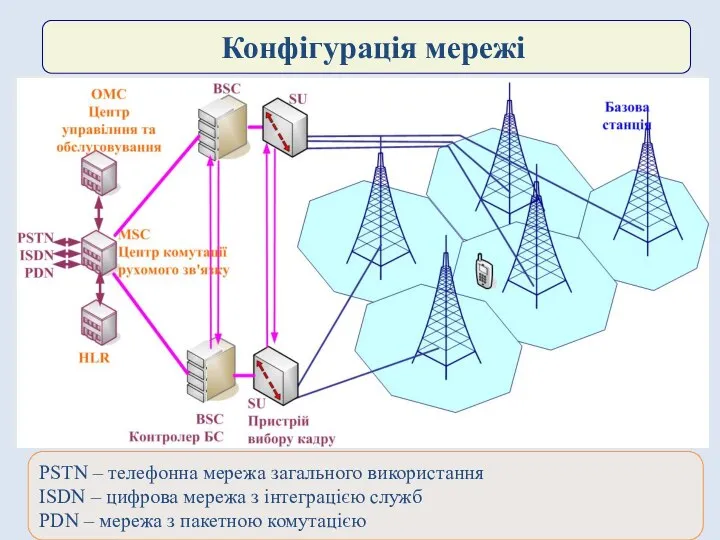 Конфігурація мережі PSTN – телефонна мережа загального використання ISDN – цифрова