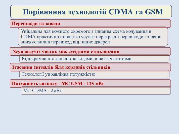 Порівняння технологій CDMA та GSM Унікальна для кожного окремого з'єднання схема