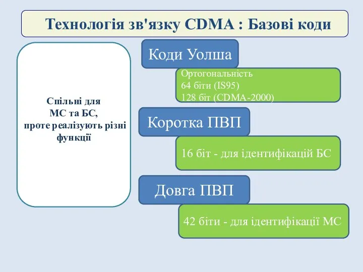 Технологія зв'язку CDMA : Базові коди Коди Уолша Ортогональність 64 біти