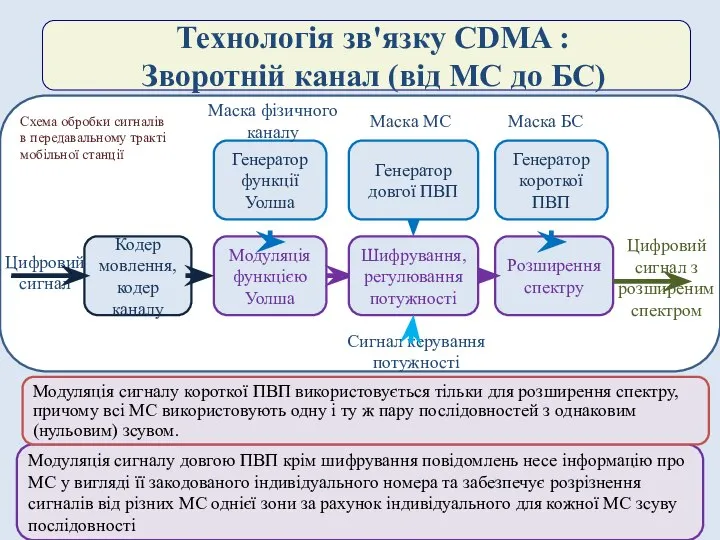 Схема обробки сигналів в передавальному тракті мобільної станції Технологія зв'язку CDMA