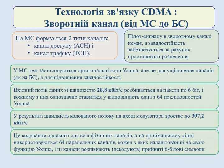 Технологія зв'язку CDMA : Зворотній канал (від МС до БС) На