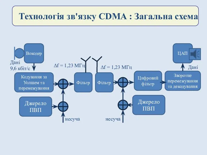 Технологія зв'язку CDMA : Загальна схема Дані 9,6 кбіт/с Кодування за