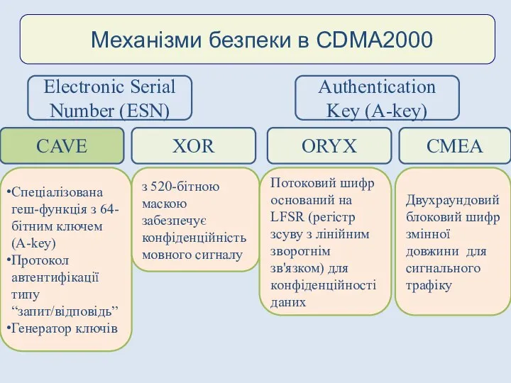 Механізми безпеки в CDMA2000 Electronic Serial Number (ESN) Authentication Key (A-key)