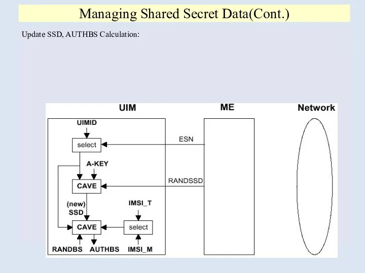 Update SSD, AUTHBS Calculation: Managing Shared Secret Data(Cont.)