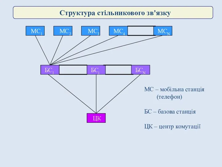 Структура стільникового зв'язку МС1 МС2 МС3 МС4 МСN БС1 БСi БСN