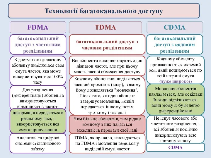 Технології багатоканального доступу TDMA FDMA CDMA багатоканальний доступ з частотним розділенням