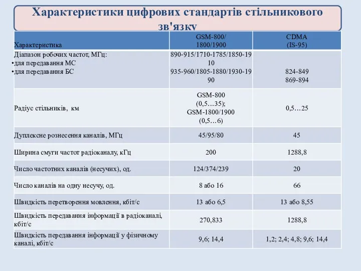 Характеристики цифрових стандартів стільникового зв'язку