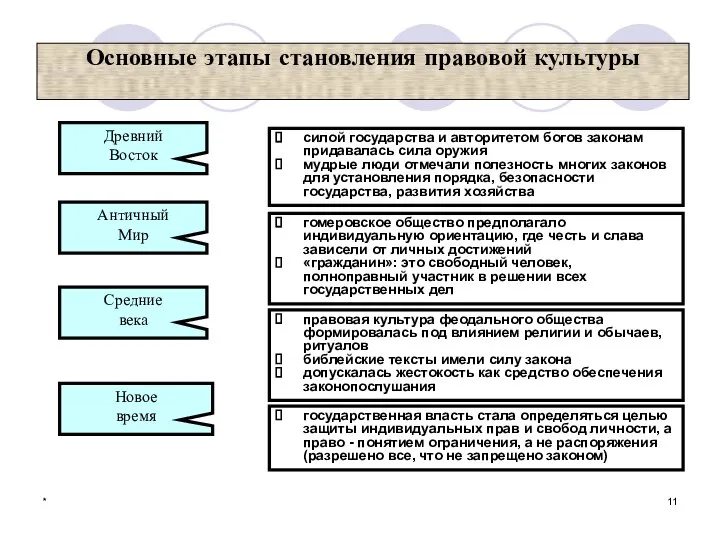 * Основные этапы становления правовой культуры силой государства и авторитетом богов