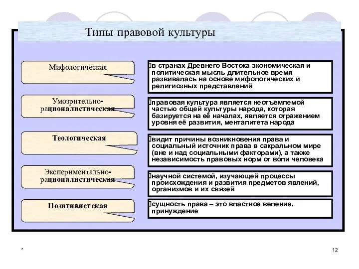 * Типы правовой культуры Мифологическая в странах Древнего Востока экономическая и