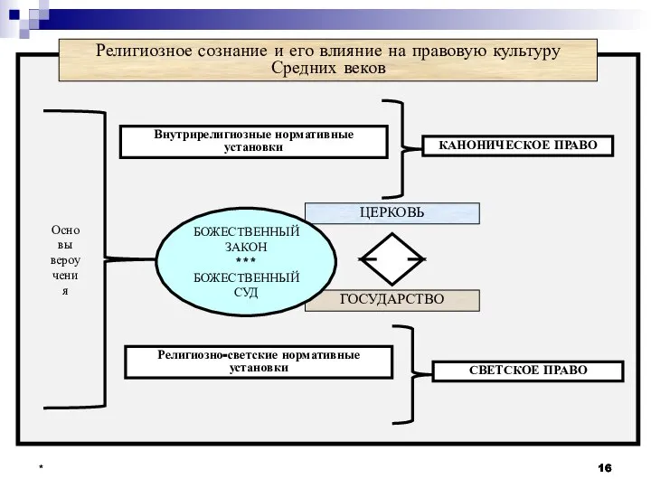 * * Религиозное сознание и его влияние на правовую культуру Средних