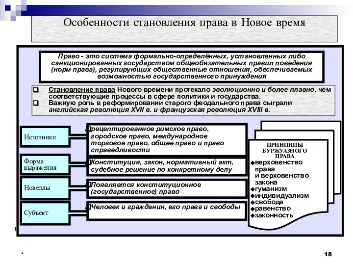 * * * Особенности становления права в Новое время Право -