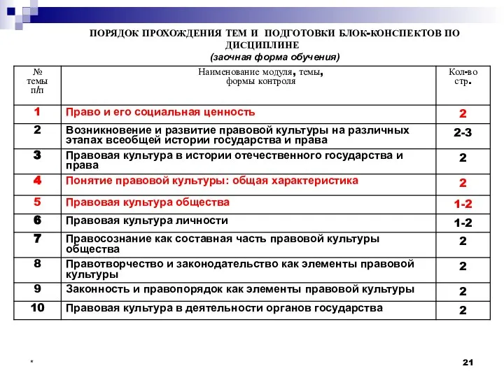 * ПОРЯДОК ПРОХОЖДЕНИЯ ТЕМ И ПОДГОТОВКИ БЛОК-КОНСПЕКТОВ ПО ДИСЦИПЛИНЕ (заочная форма обучения)