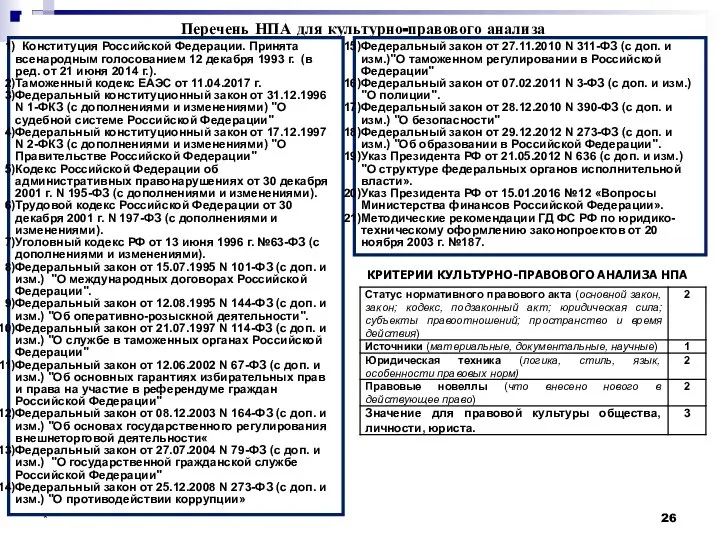 * Перечень НПА для культурно-правового анализа Конституция Российской Федерации. Принята всенародным