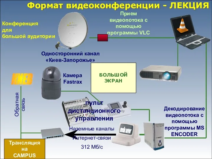 Наземные каналы Интернет-связи 312 Мб/с БОЛЬШОЙ ЭКРАН Прием видеопотока с помощью