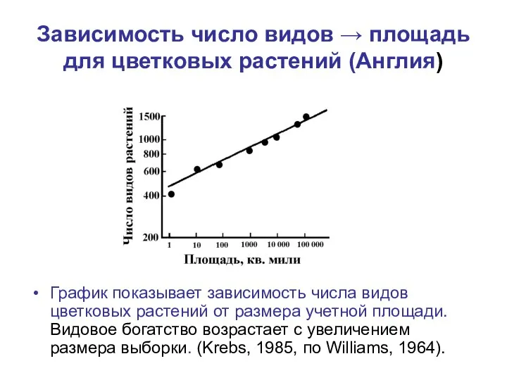 Зависимость число видов → площадь для цветковых растений (Англия) График показывает