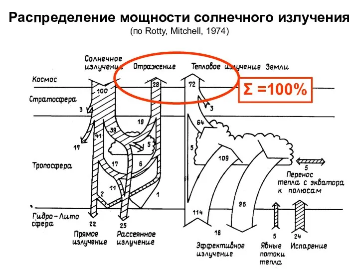 Распределение мощности солнечного излучения (по Rotty, Mitchell, 1974) Σ =100%