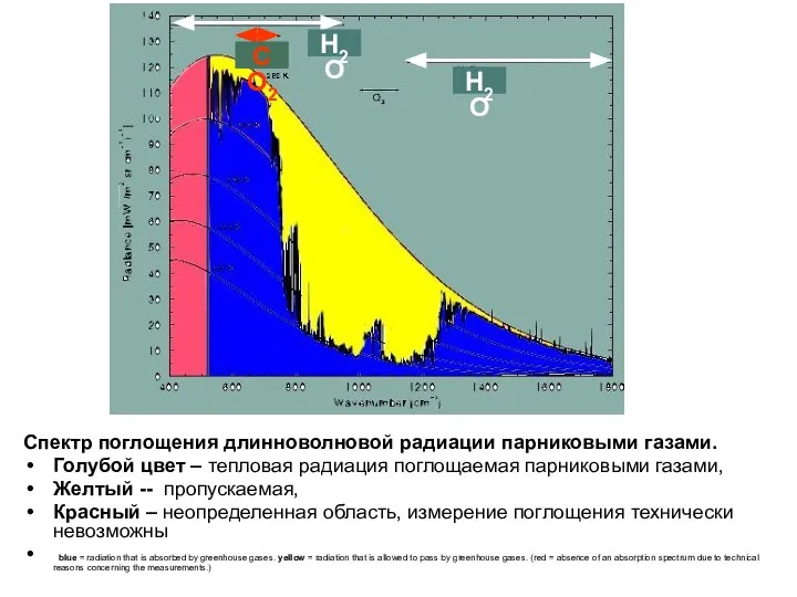 Спектр поглощения длинноволновой радиации парниковыми газами. Голубой цвет – тепловая радиация