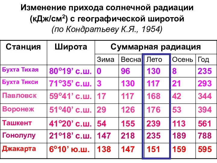 Изменение прихода солнечной радиации (кДж/см2) с географической широтой (по Кондратьеву К.Я., 1954)