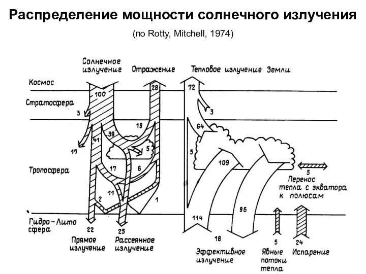 Распределение мощности солнечного излучения (по Rotty, Mitchell, 1974)