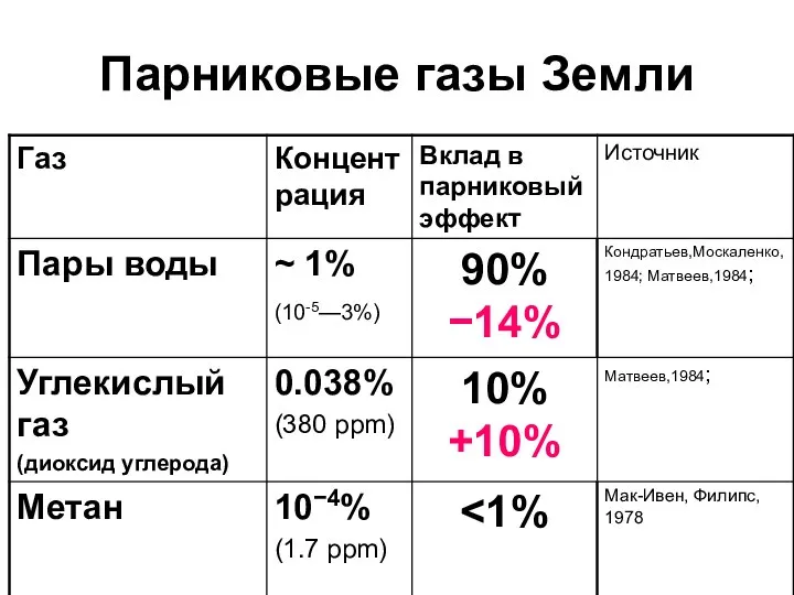 Парниковые газы Земли