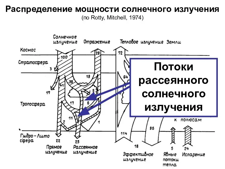 Распределение мощности солнечного излучения (по Rotty, Mitchell, 1974) Потоки рассеянного солнечного излучения